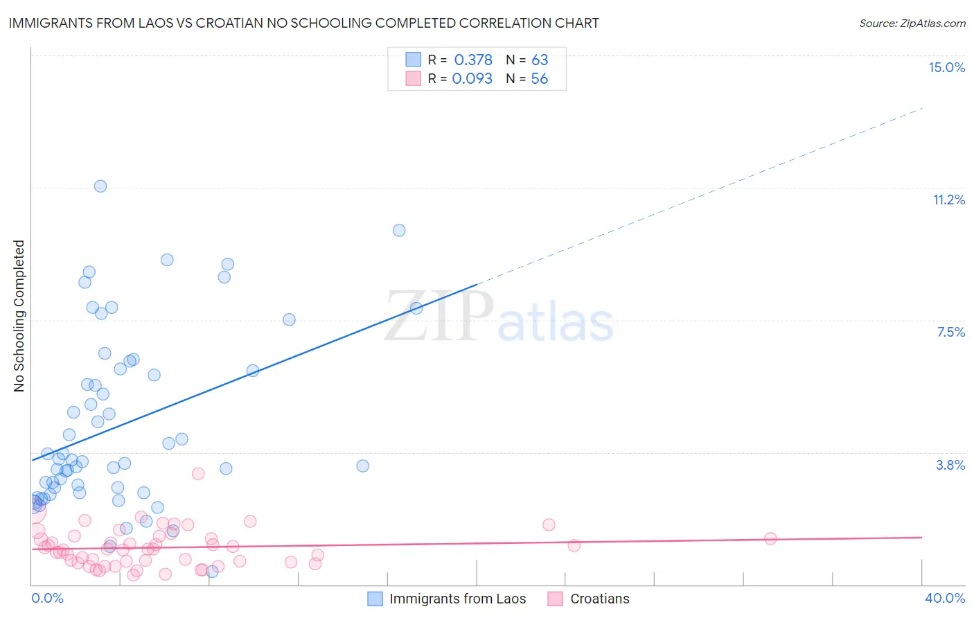 Immigrants from Laos vs Croatian No Schooling Completed