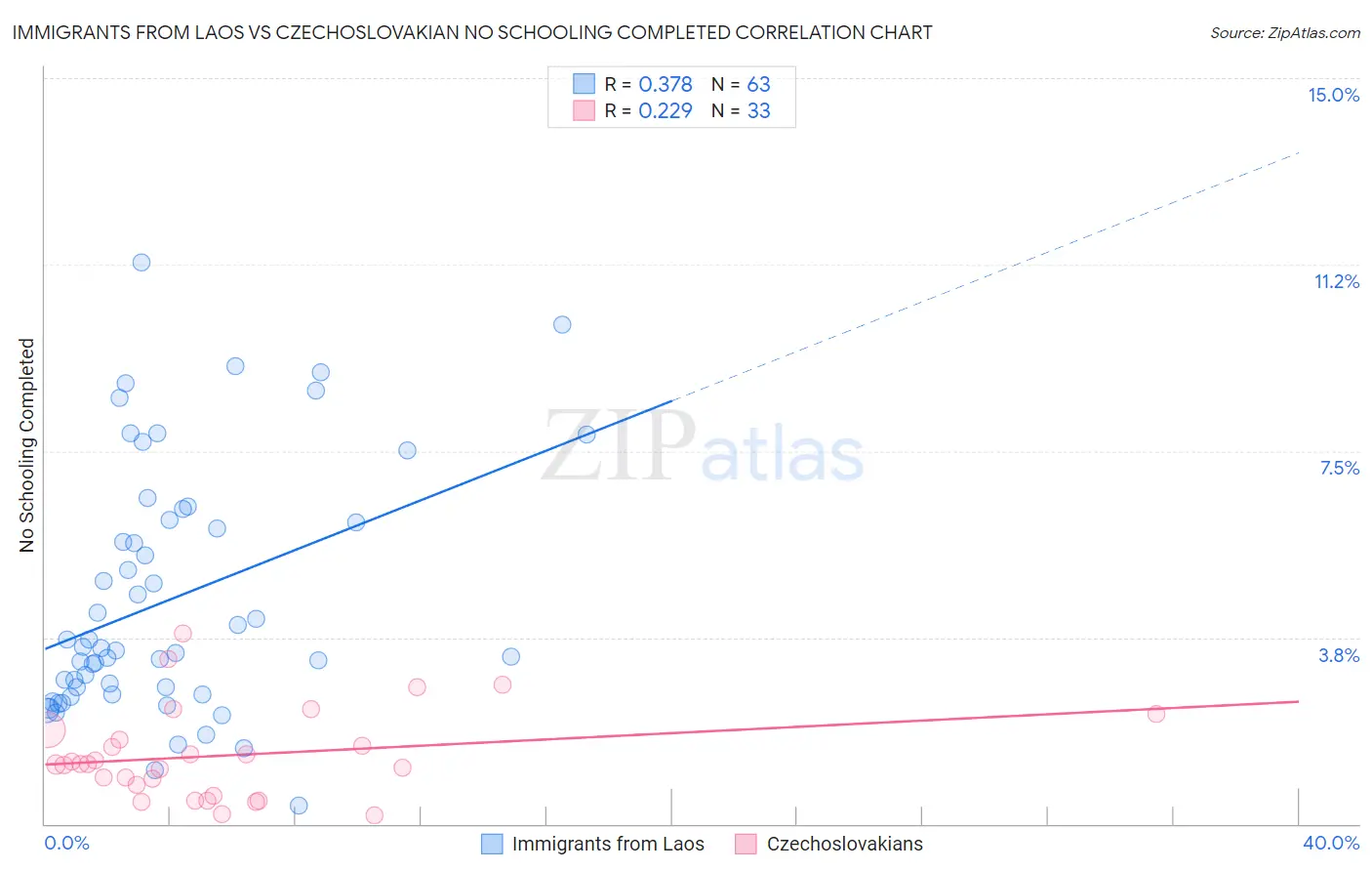 Immigrants from Laos vs Czechoslovakian No Schooling Completed