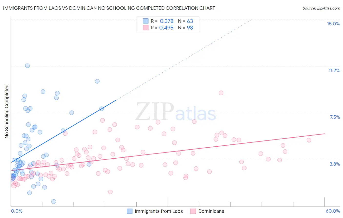 Immigrants from Laos vs Dominican No Schooling Completed