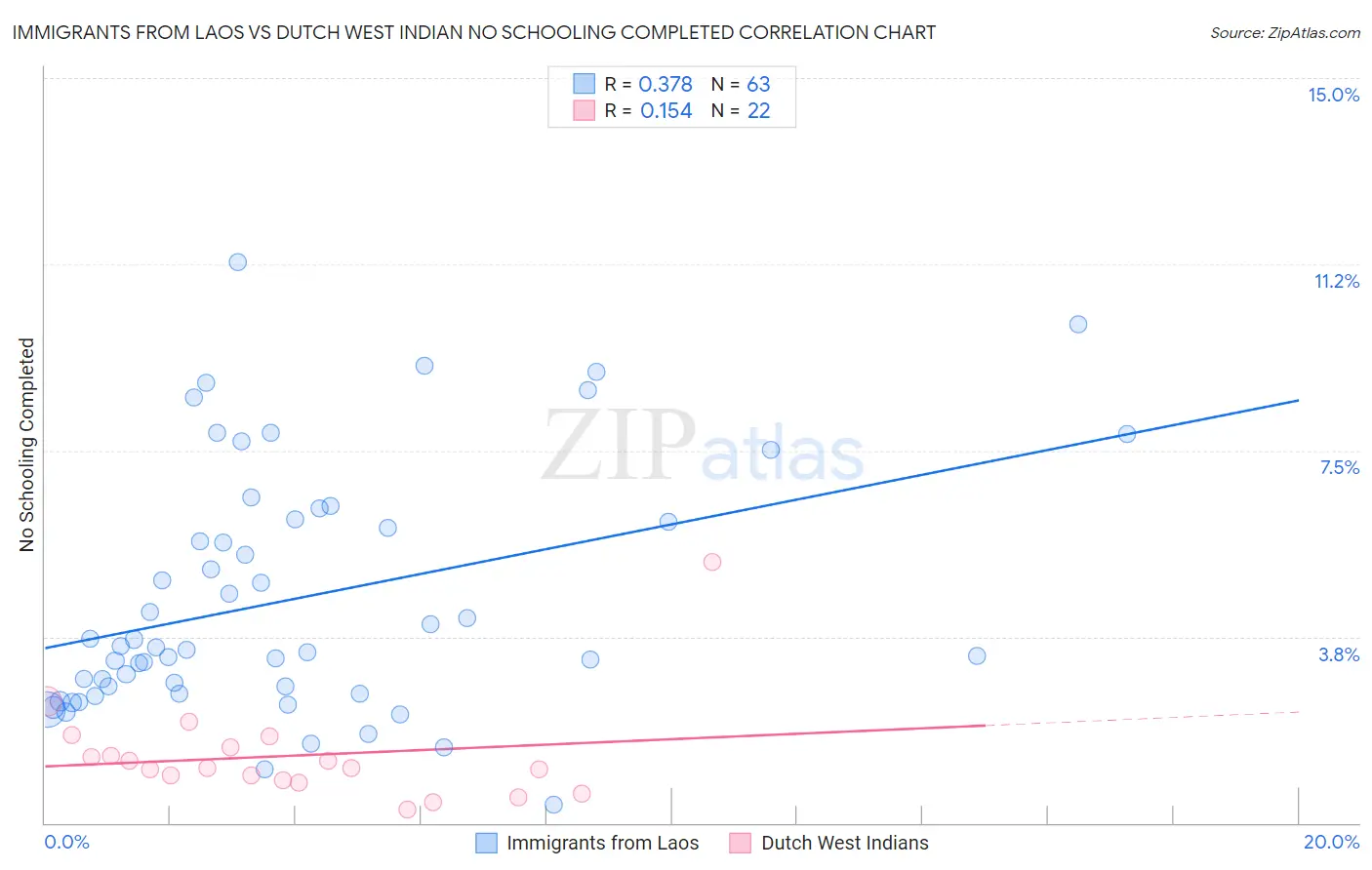 Immigrants from Laos vs Dutch West Indian No Schooling Completed