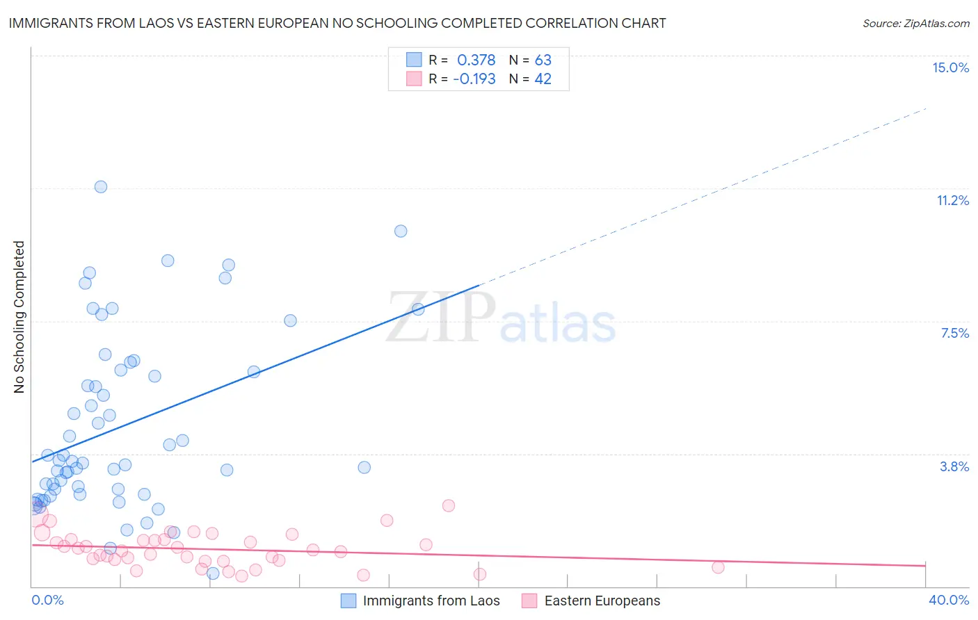 Immigrants from Laos vs Eastern European No Schooling Completed