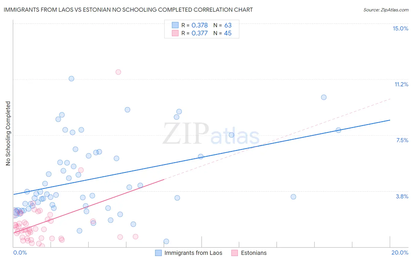 Immigrants from Laos vs Estonian No Schooling Completed