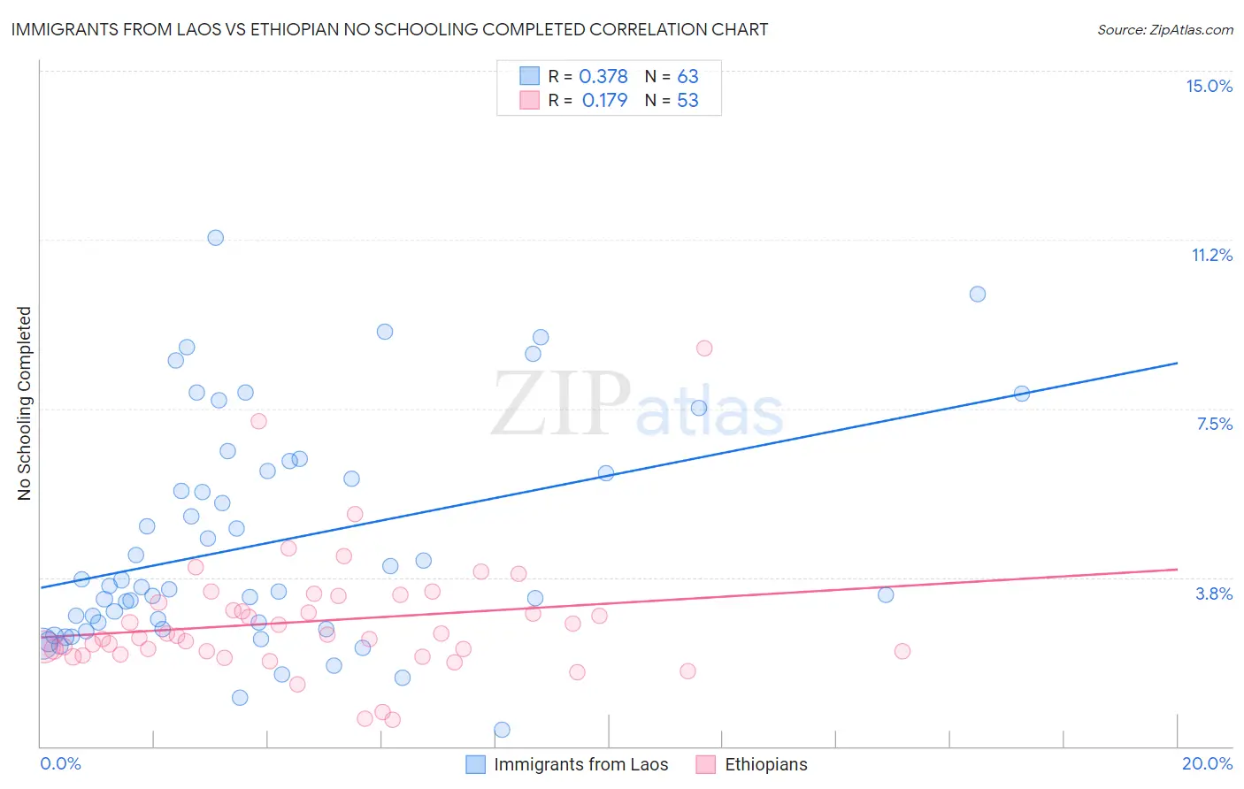 Immigrants from Laos vs Ethiopian No Schooling Completed