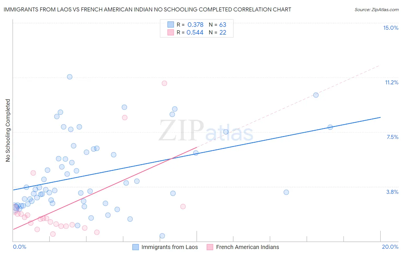 Immigrants from Laos vs French American Indian No Schooling Completed