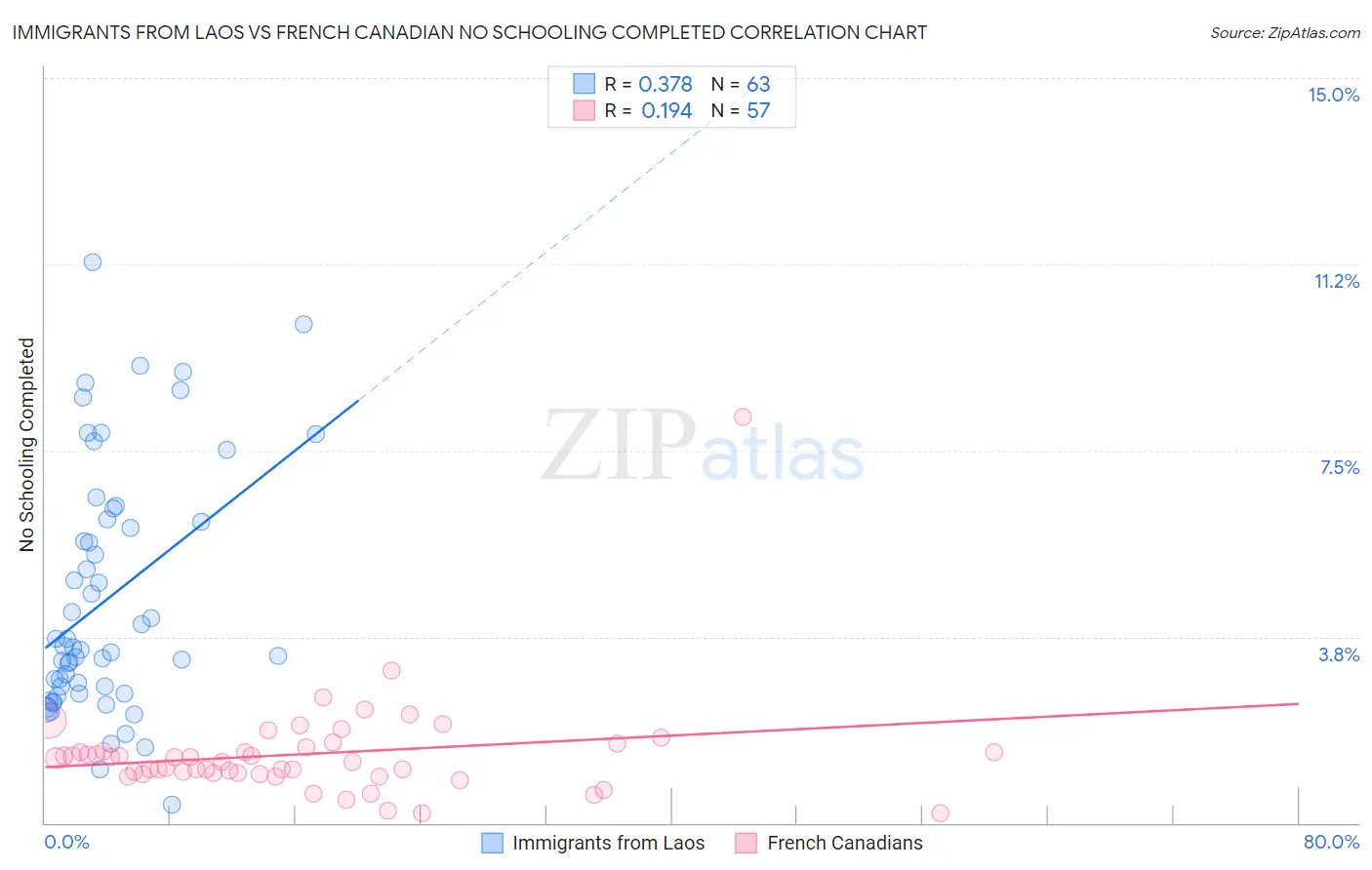 Immigrants from Laos vs French Canadian No Schooling Completed