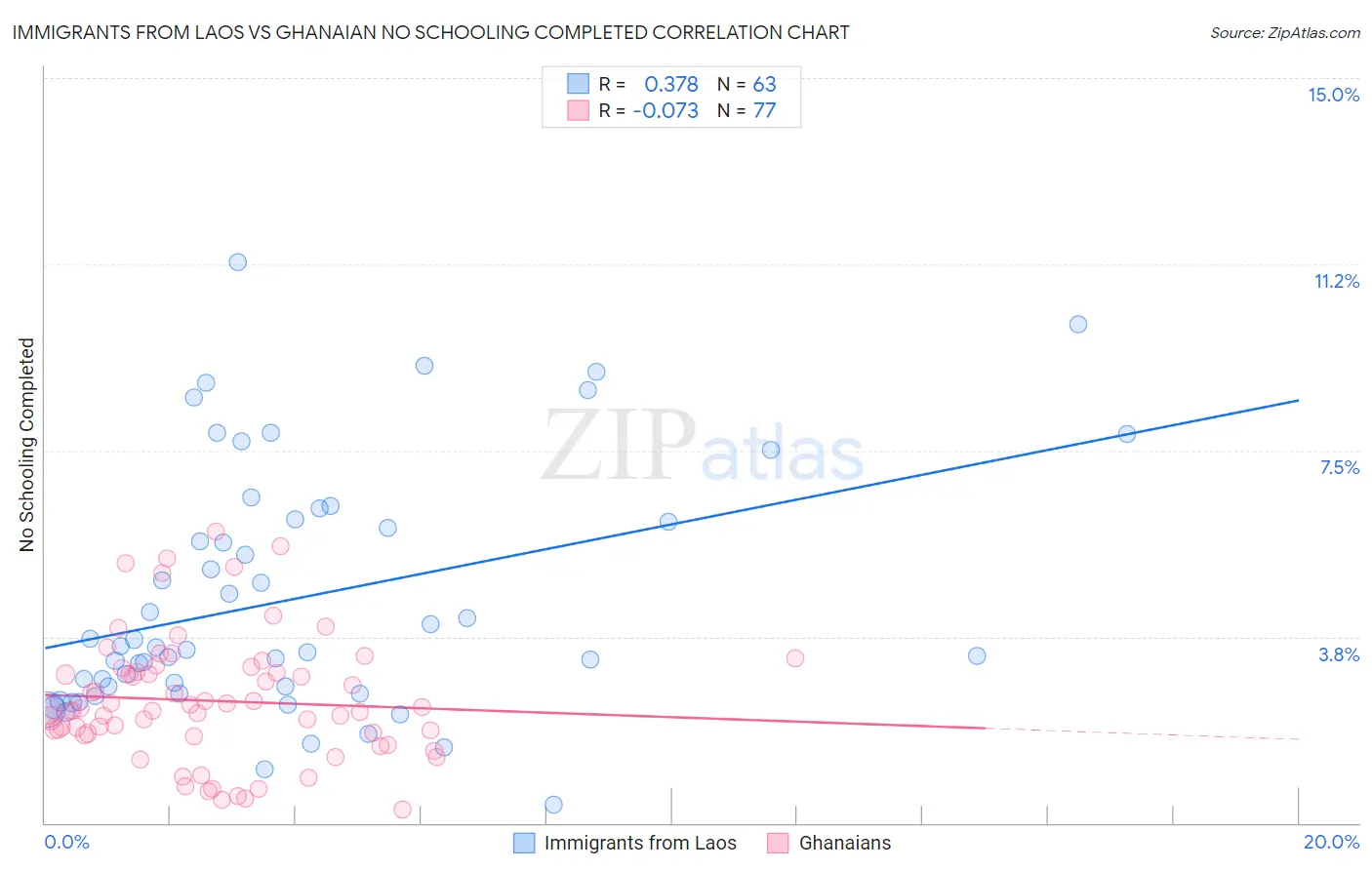 Immigrants from Laos vs Ghanaian No Schooling Completed