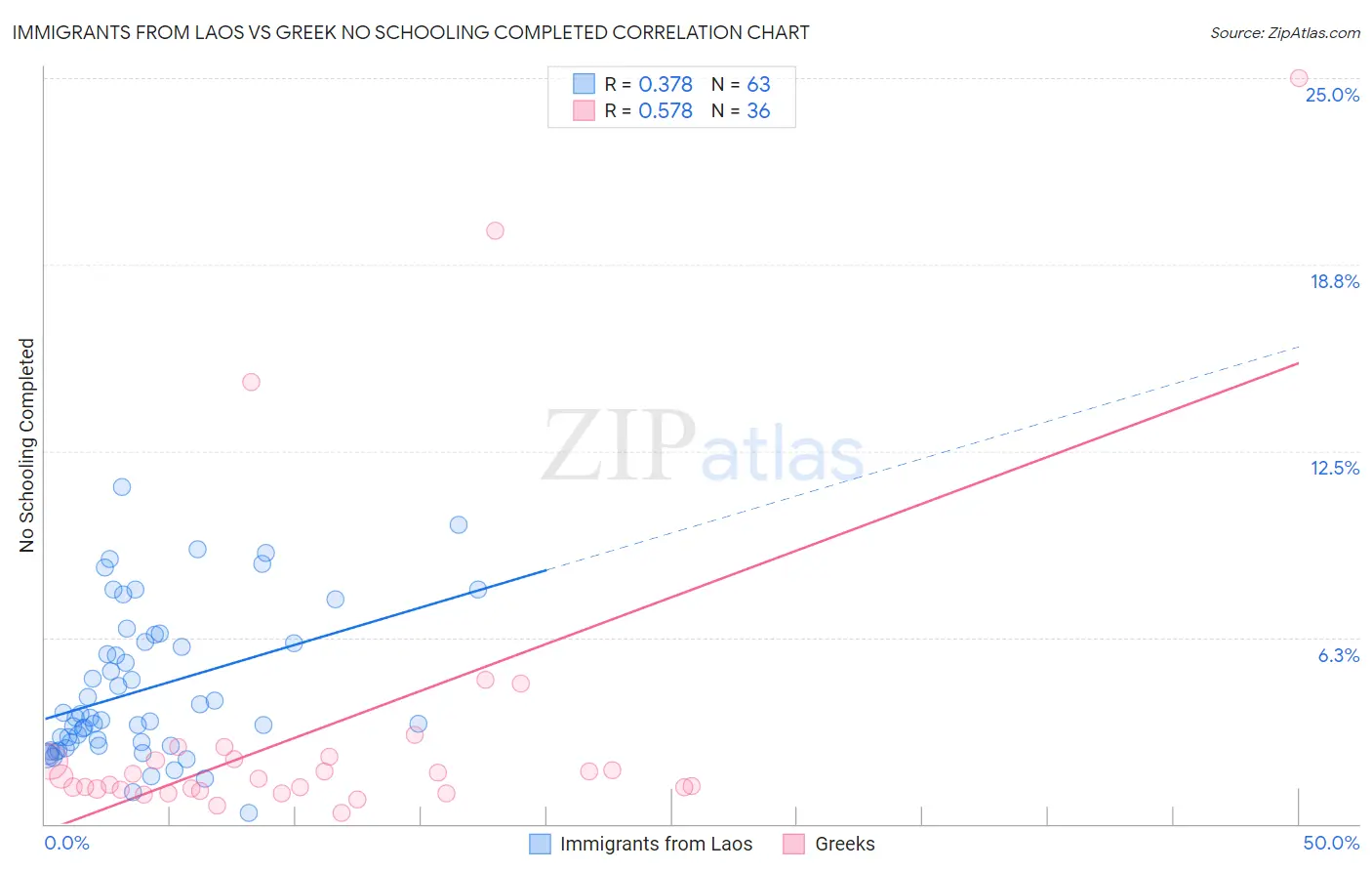 Immigrants from Laos vs Greek No Schooling Completed