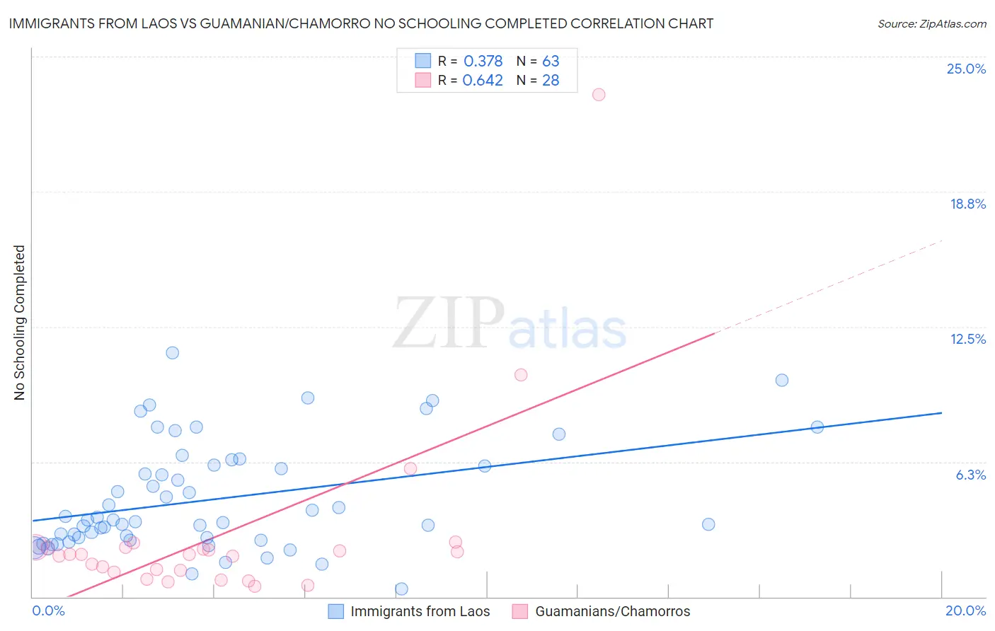 Immigrants from Laos vs Guamanian/Chamorro No Schooling Completed