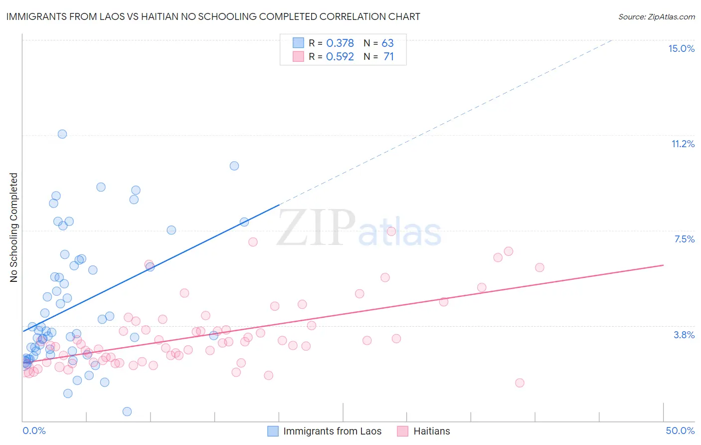 Immigrants from Laos vs Haitian No Schooling Completed