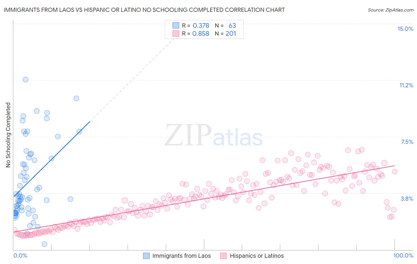 Immigrants from Laos vs Hispanic or Latino No Schooling Completed