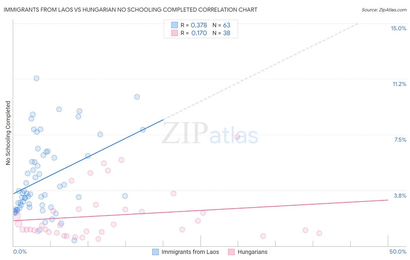 Immigrants from Laos vs Hungarian No Schooling Completed