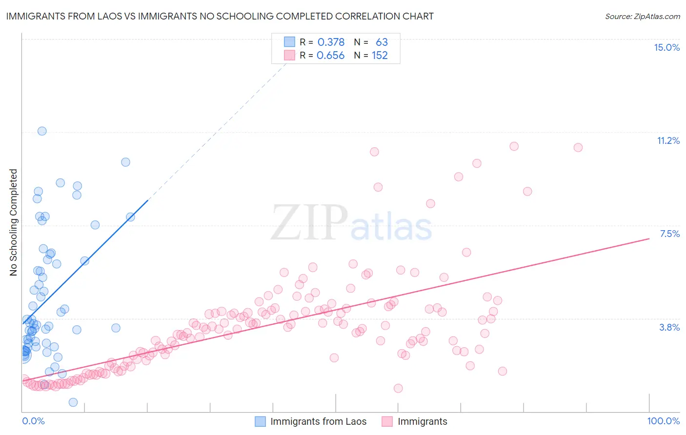 Immigrants from Laos vs Immigrants No Schooling Completed