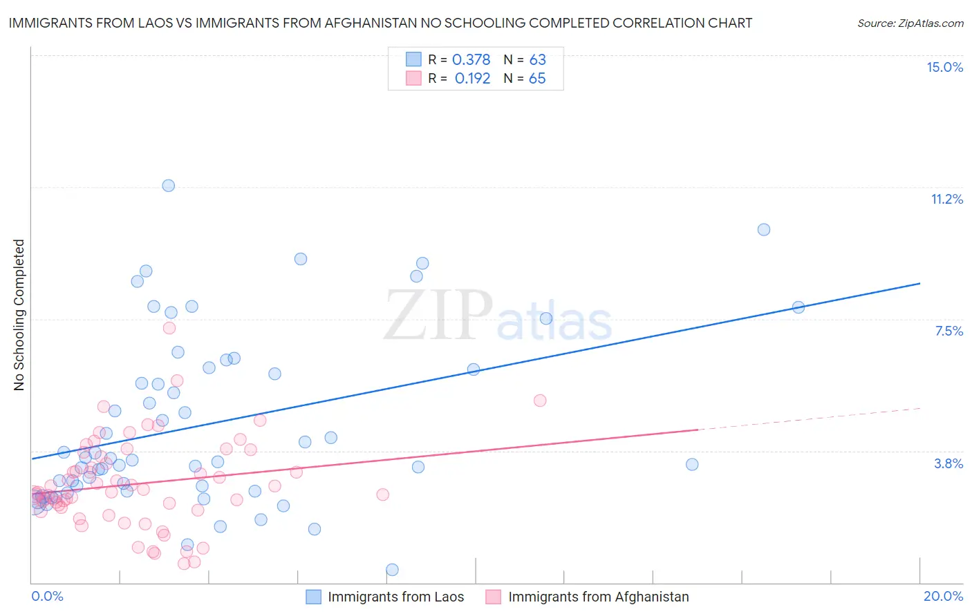 Immigrants from Laos vs Immigrants from Afghanistan No Schooling Completed