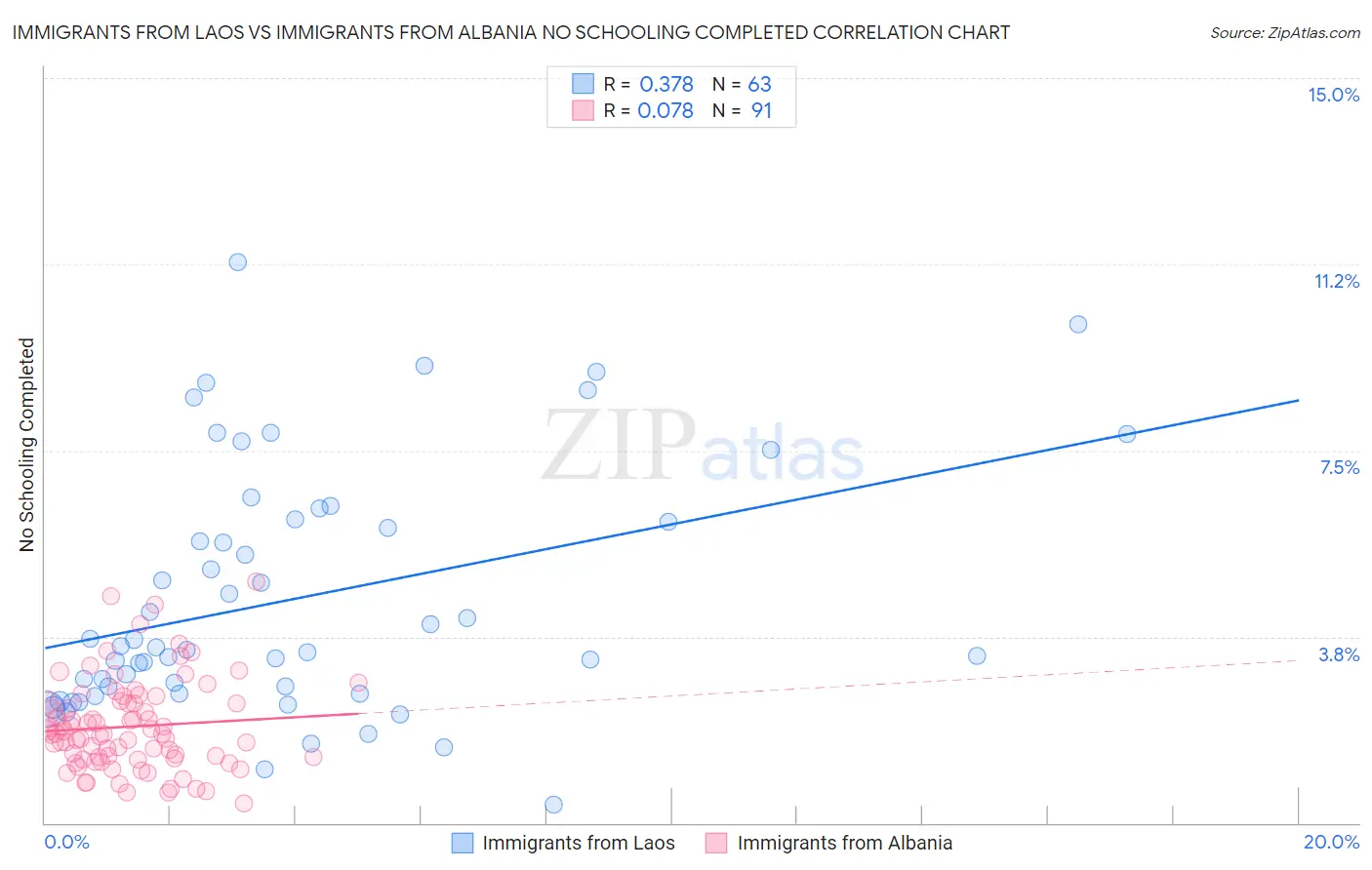 Immigrants from Laos vs Immigrants from Albania No Schooling Completed