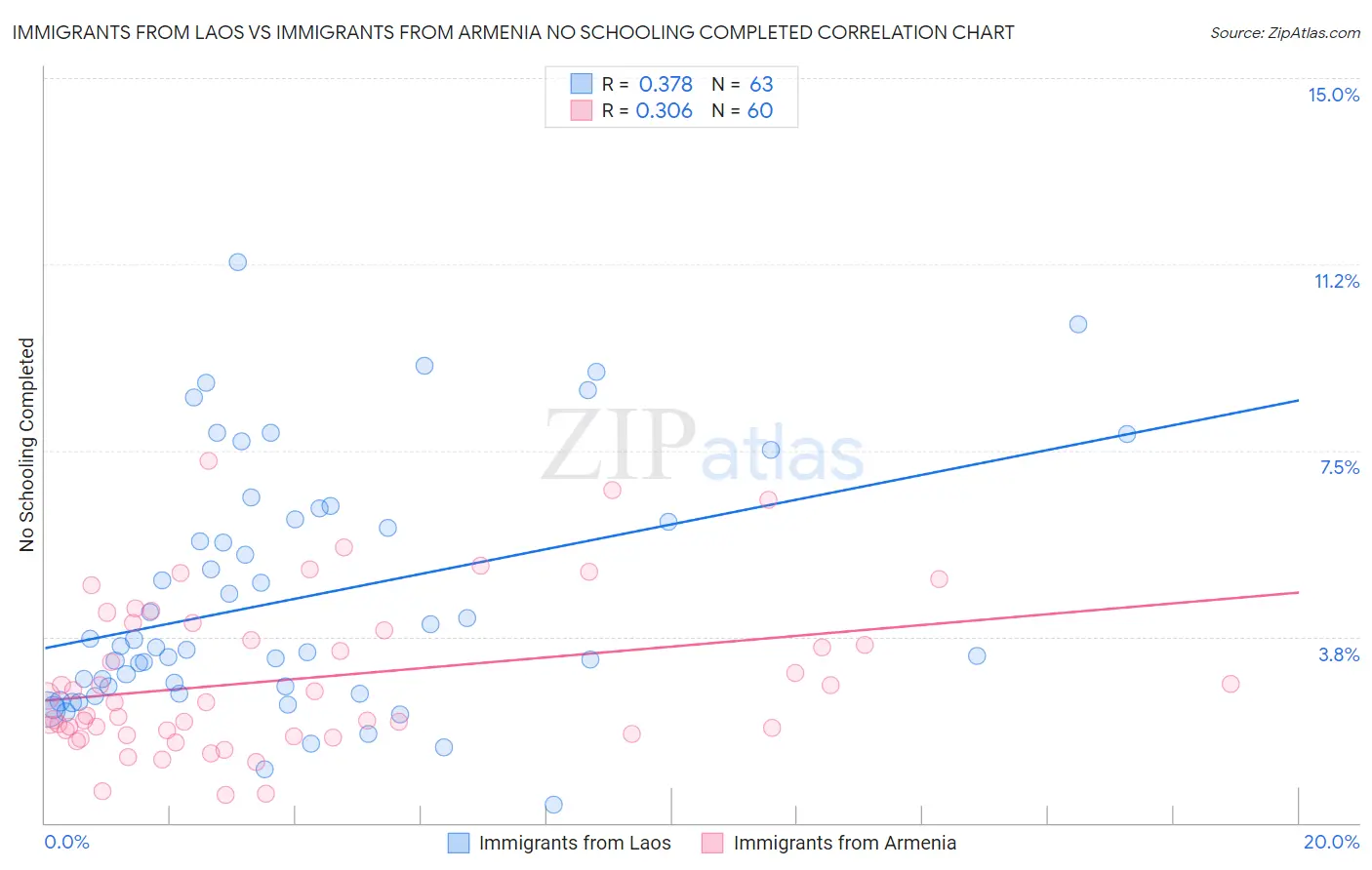 Immigrants from Laos vs Immigrants from Armenia No Schooling Completed