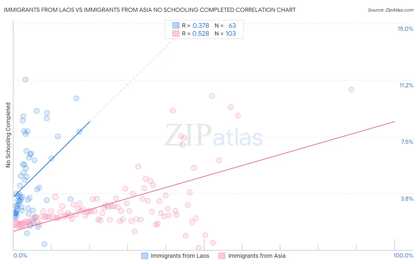 Immigrants from Laos vs Immigrants from Asia No Schooling Completed