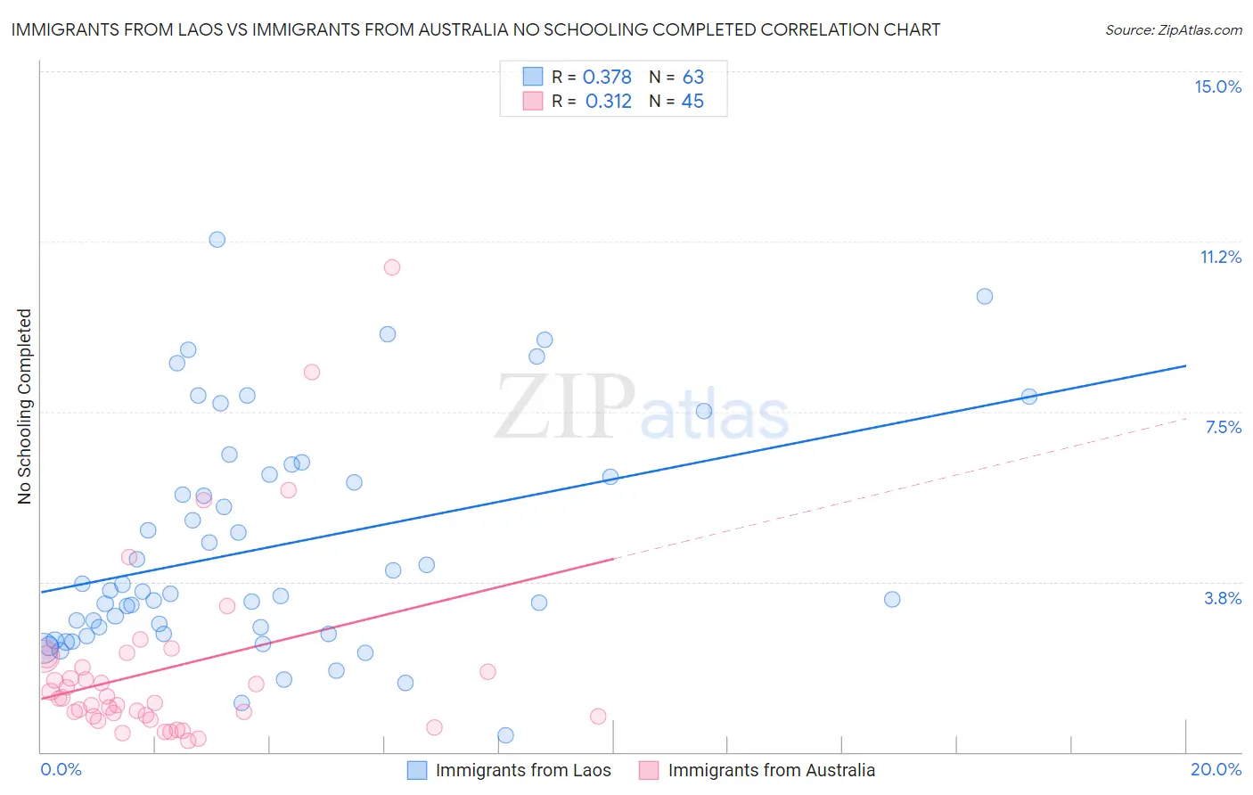 Immigrants from Laos vs Immigrants from Australia No Schooling Completed