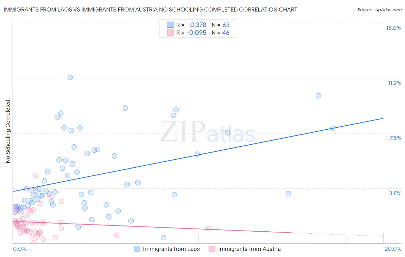 Immigrants from Laos vs Immigrants from Austria No Schooling Completed