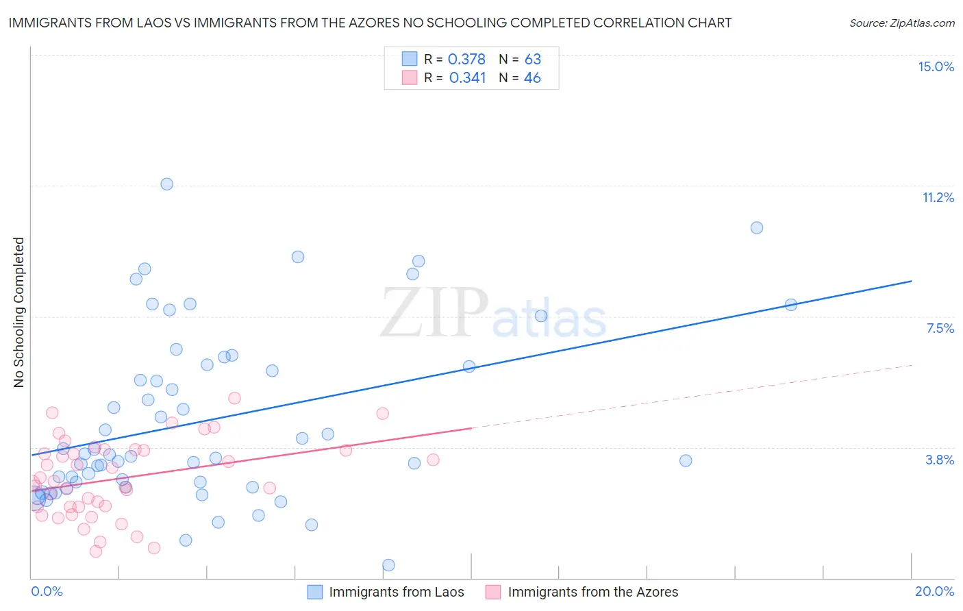 Immigrants from Laos vs Immigrants from the Azores No Schooling Completed