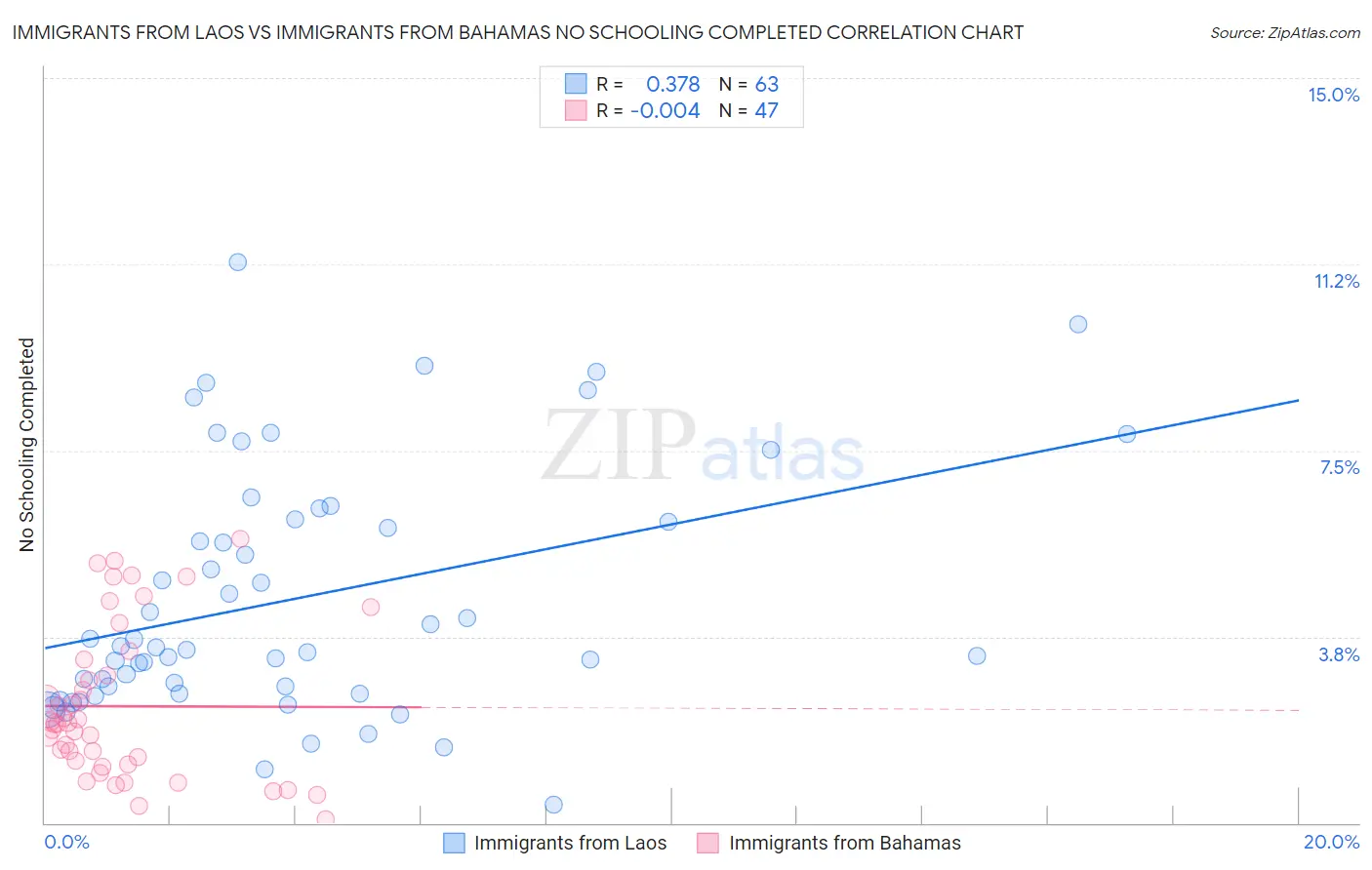 Immigrants from Laos vs Immigrants from Bahamas No Schooling Completed