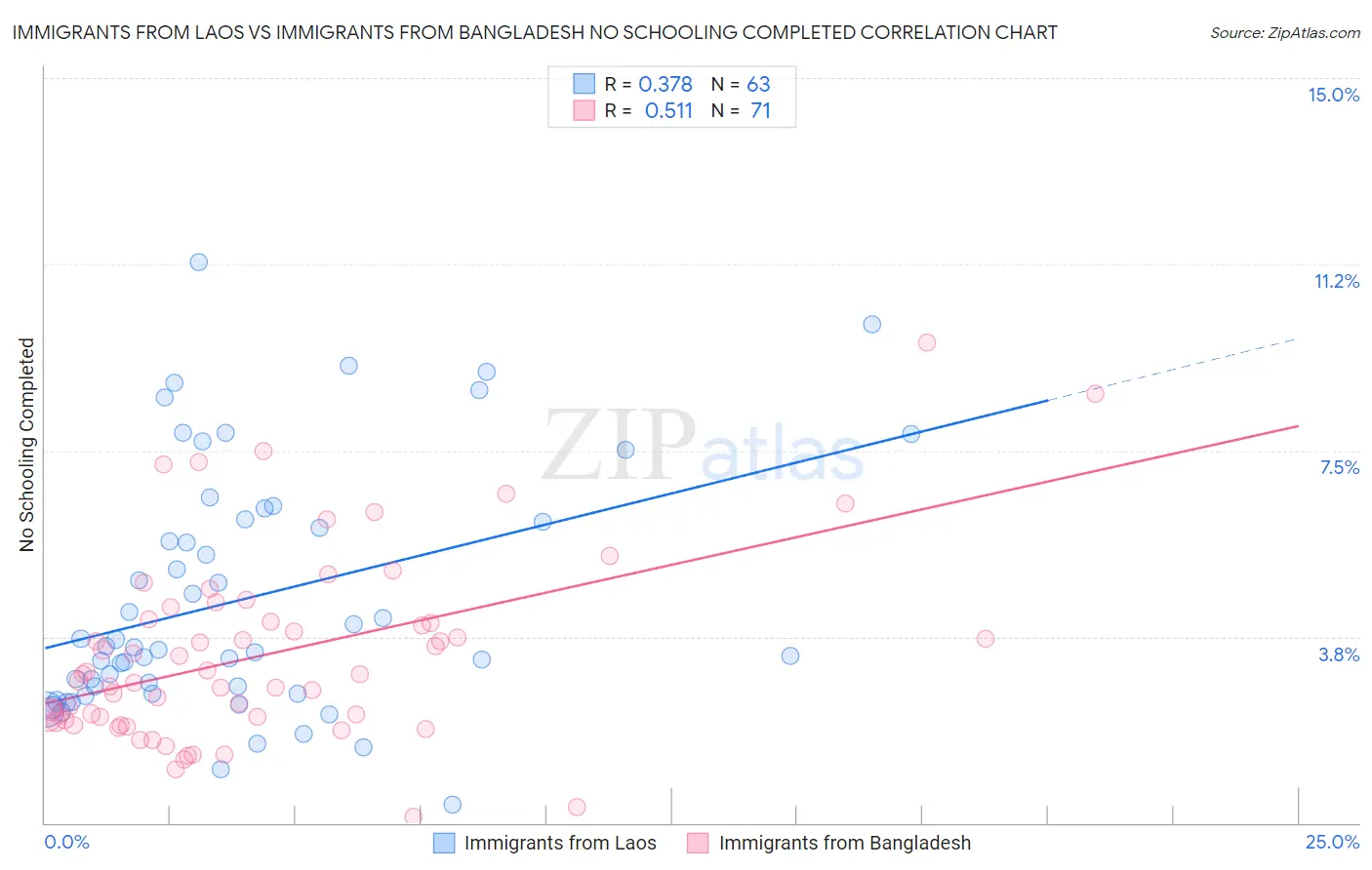 Immigrants from Laos vs Immigrants from Bangladesh No Schooling Completed