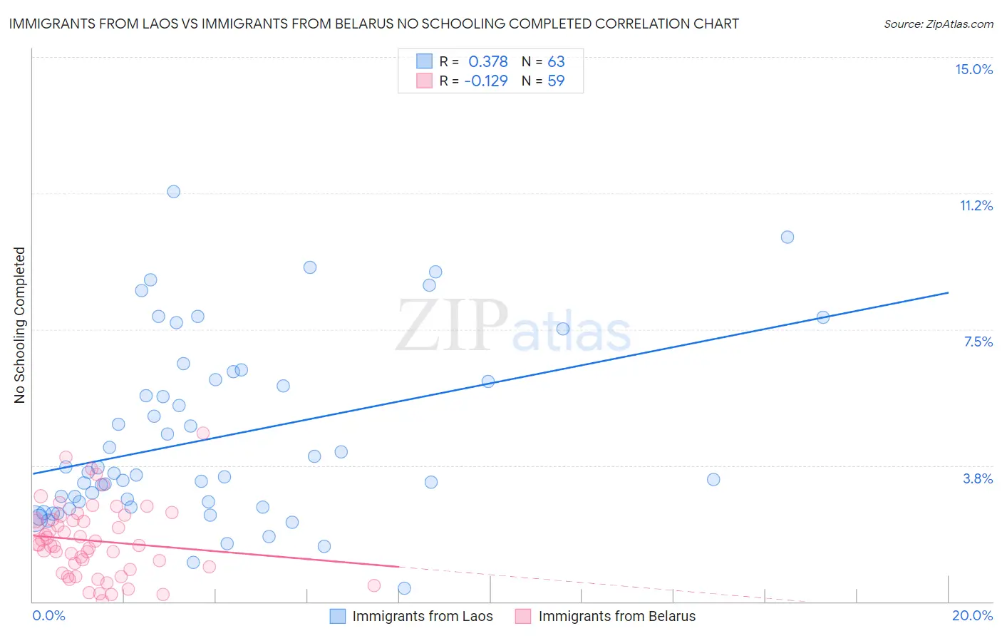 Immigrants from Laos vs Immigrants from Belarus No Schooling Completed