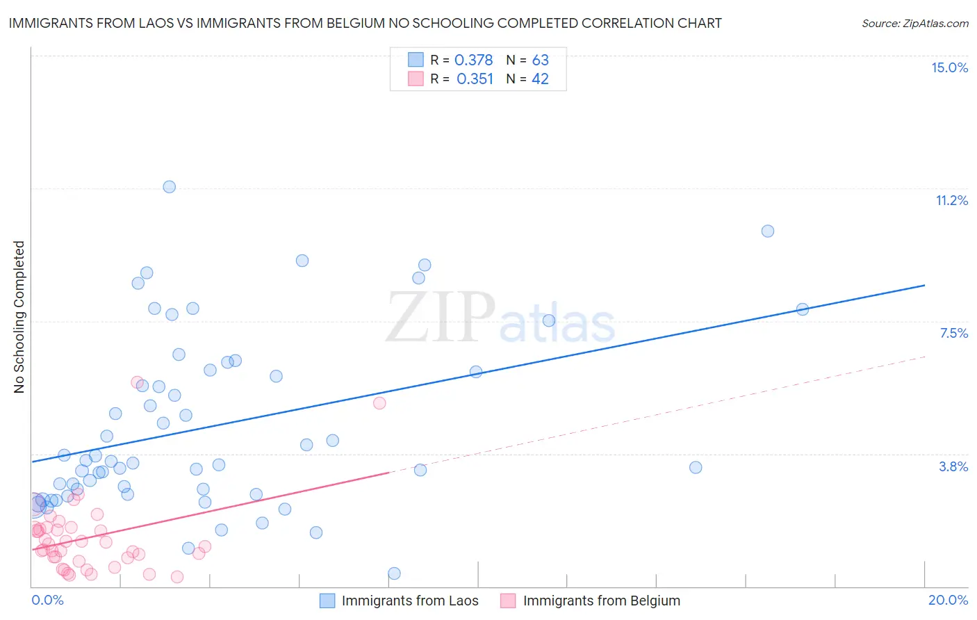 Immigrants from Laos vs Immigrants from Belgium No Schooling Completed