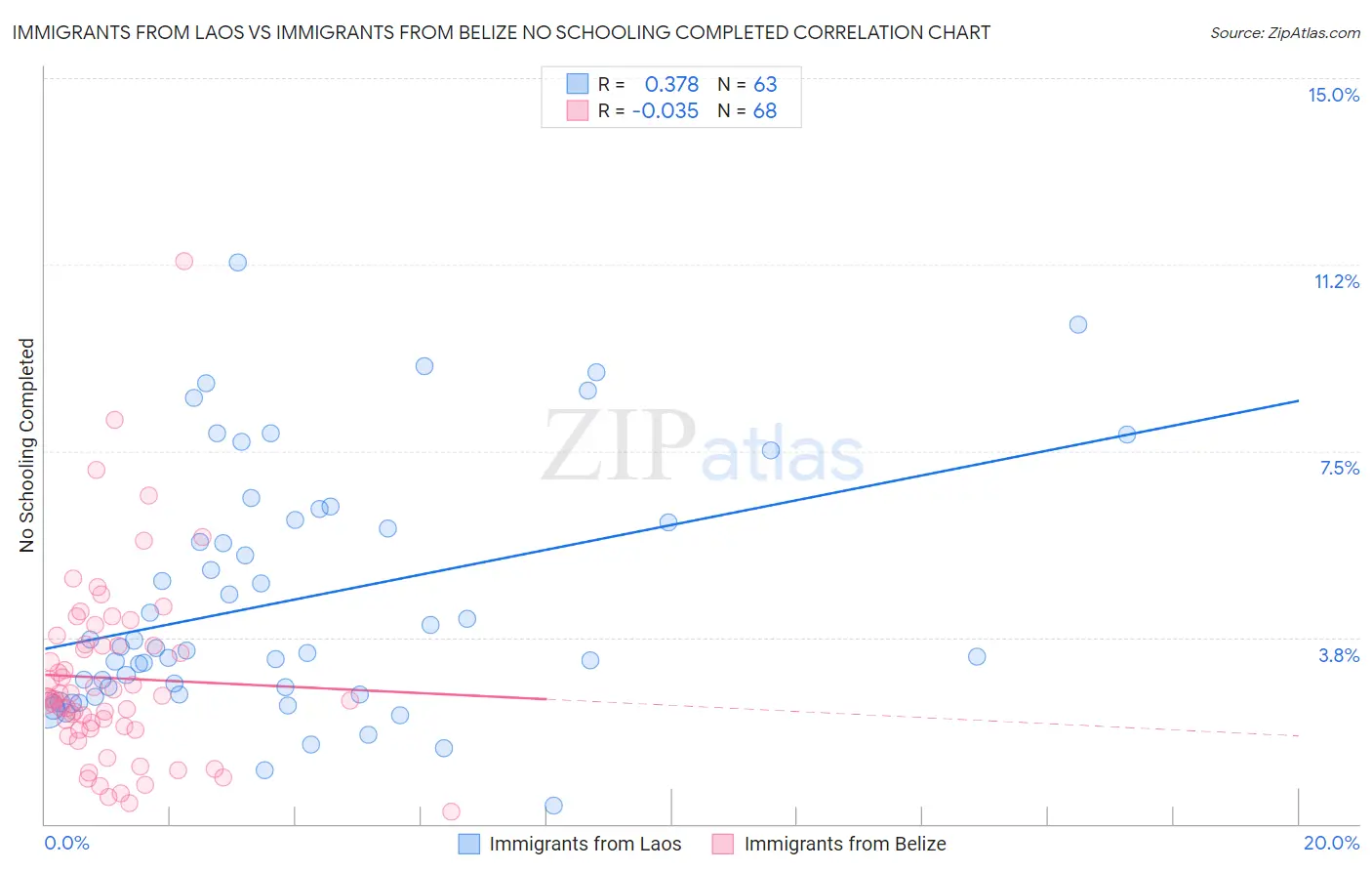 Immigrants from Laos vs Immigrants from Belize No Schooling Completed
