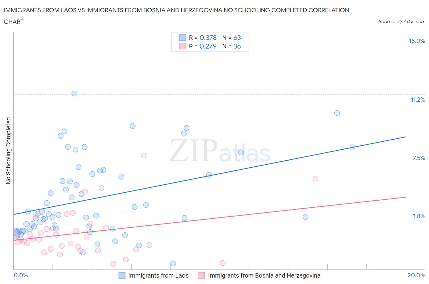 Immigrants from Laos vs Immigrants from Bosnia and Herzegovina No Schooling Completed