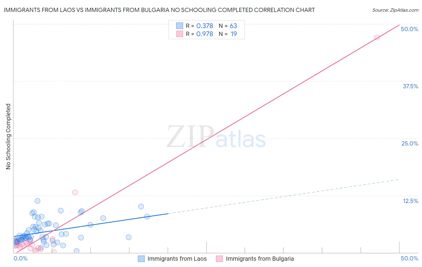 Immigrants from Laos vs Immigrants from Bulgaria No Schooling Completed