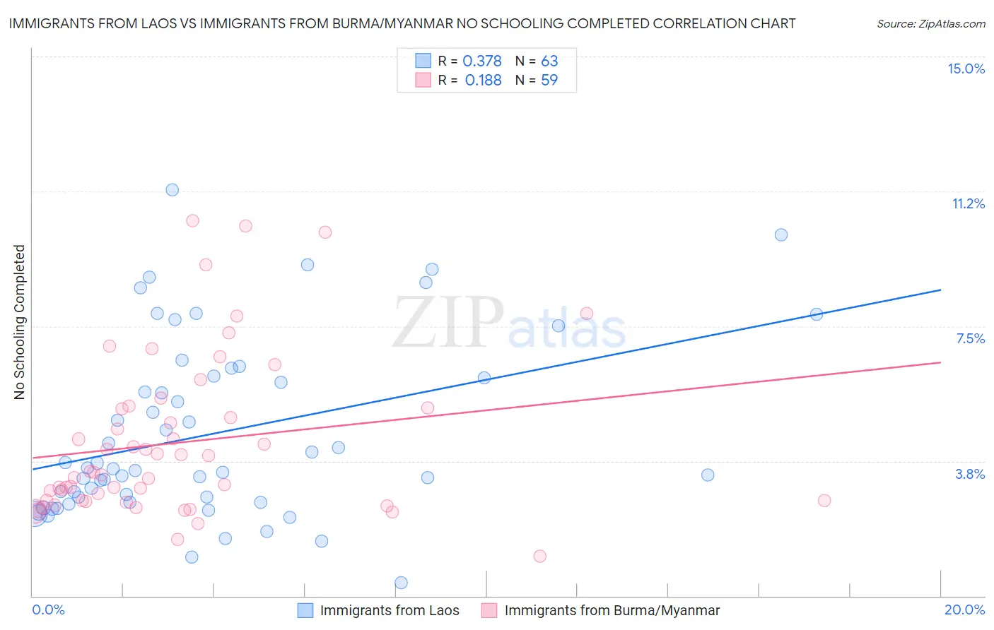 Immigrants from Laos vs Immigrants from Burma/Myanmar No Schooling Completed