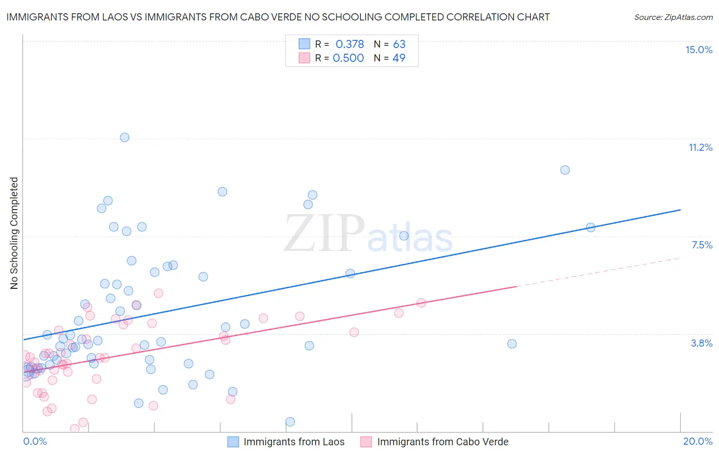 Immigrants from Laos vs Immigrants from Cabo Verde No Schooling Completed