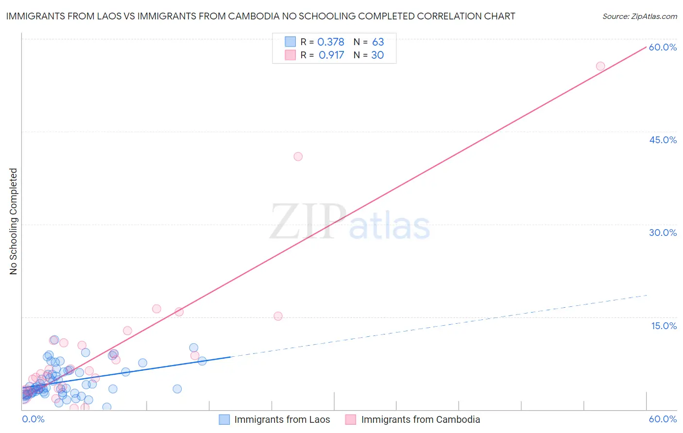 Immigrants from Laos vs Immigrants from Cambodia No Schooling Completed
