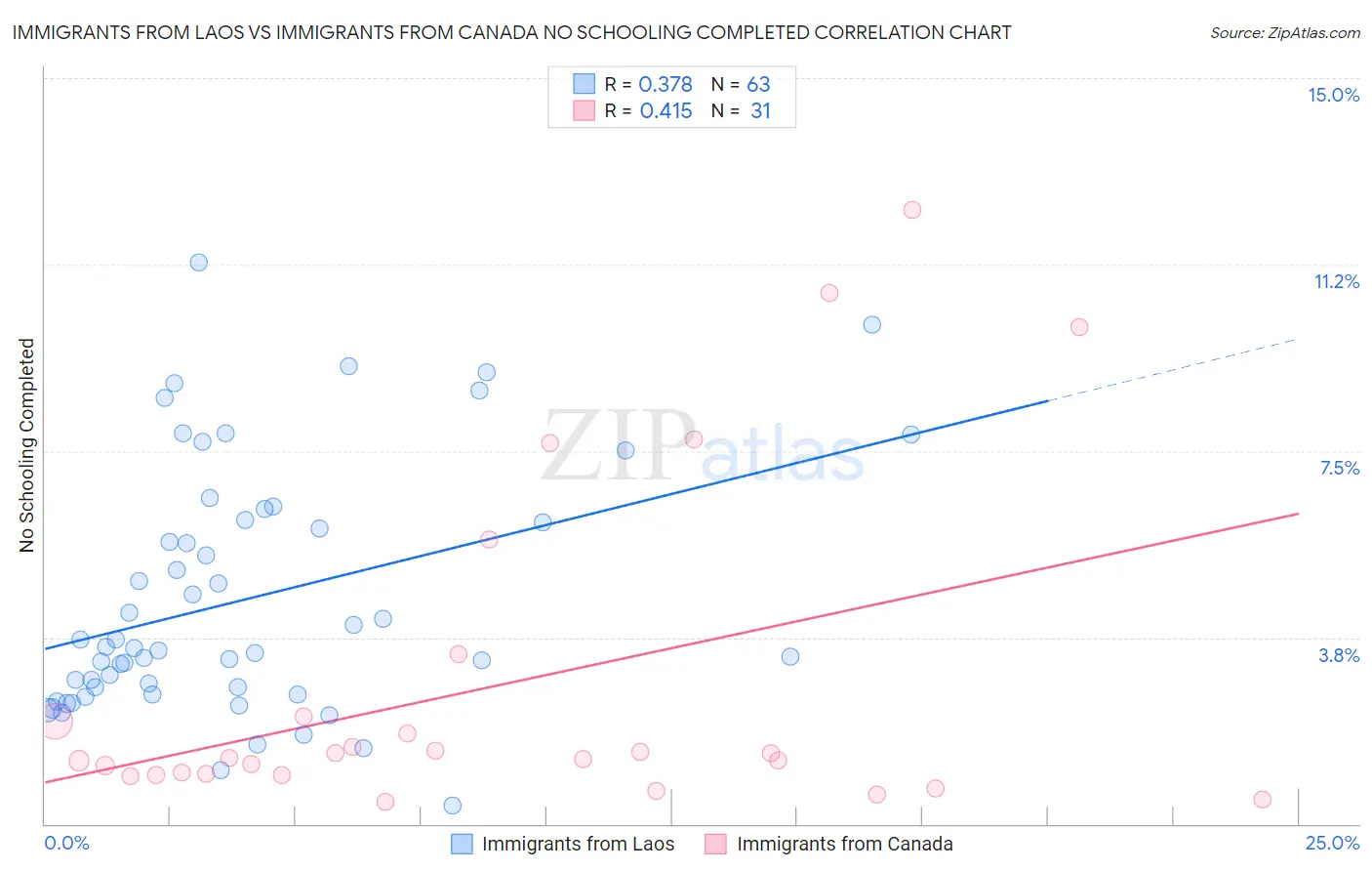 Immigrants from Laos vs Immigrants from Canada No Schooling Completed