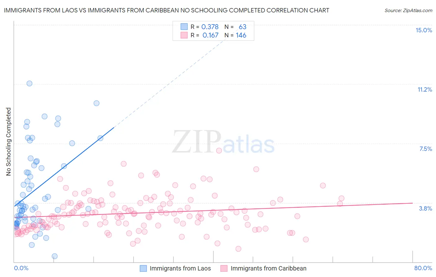 Immigrants from Laos vs Immigrants from Caribbean No Schooling Completed