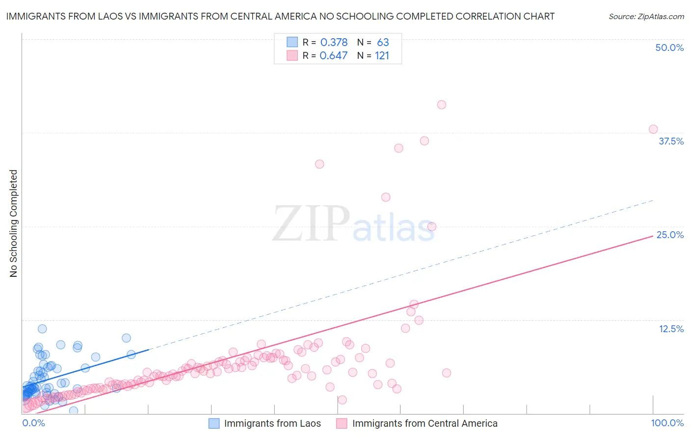 Immigrants from Laos vs Immigrants from Central America No Schooling Completed