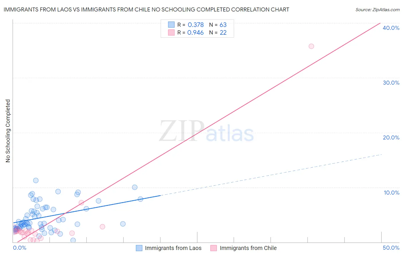 Immigrants from Laos vs Immigrants from Chile No Schooling Completed