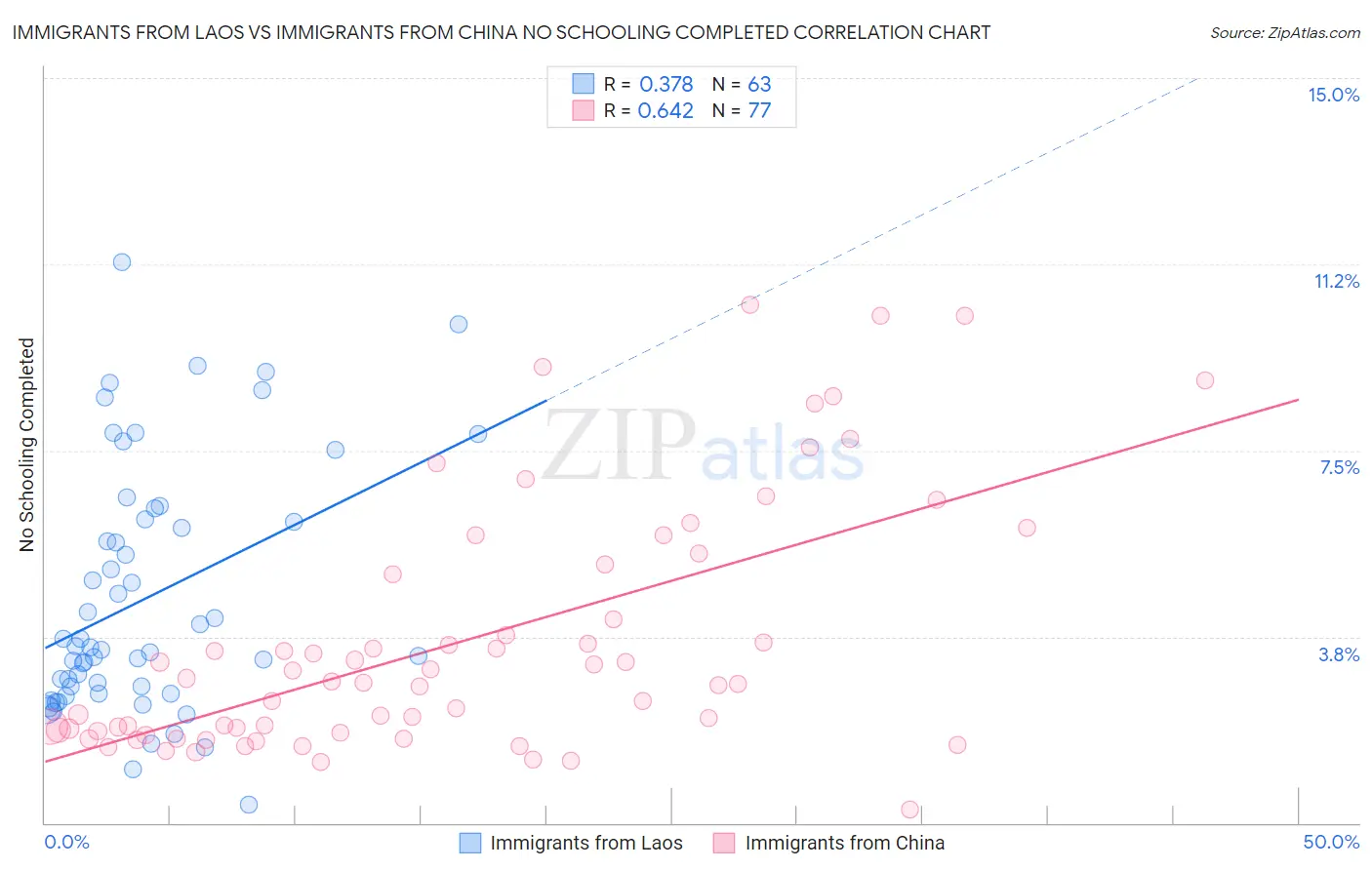 Immigrants from Laos vs Immigrants from China No Schooling Completed