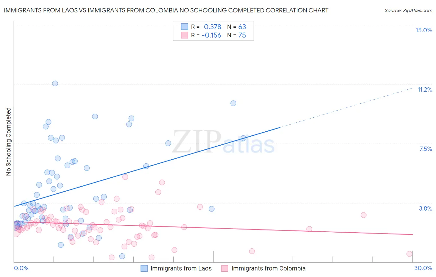 Immigrants from Laos vs Immigrants from Colombia No Schooling Completed