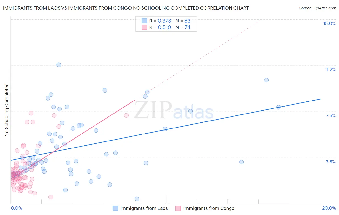 Immigrants from Laos vs Immigrants from Congo No Schooling Completed