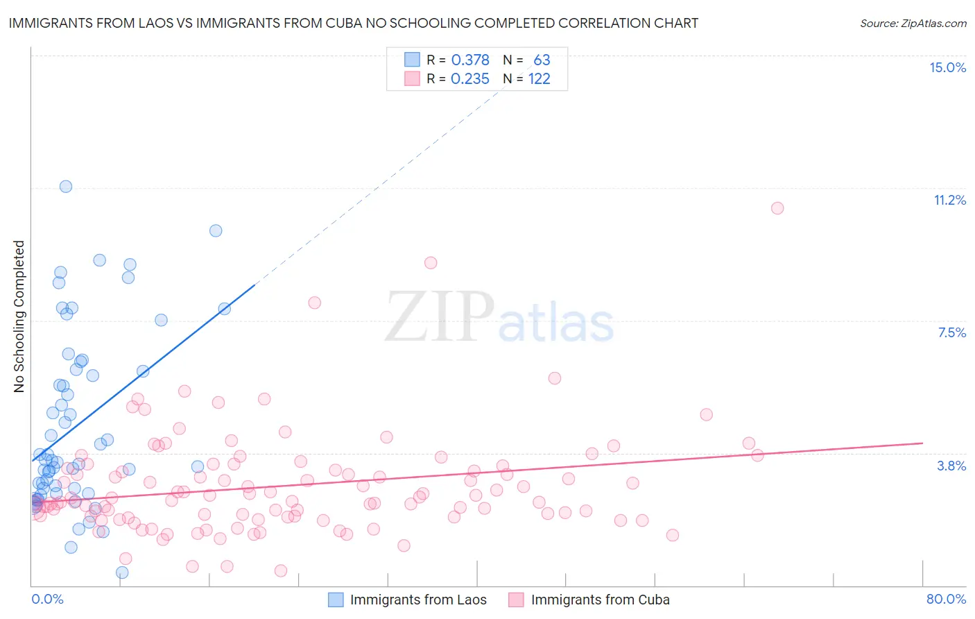 Immigrants from Laos vs Immigrants from Cuba No Schooling Completed