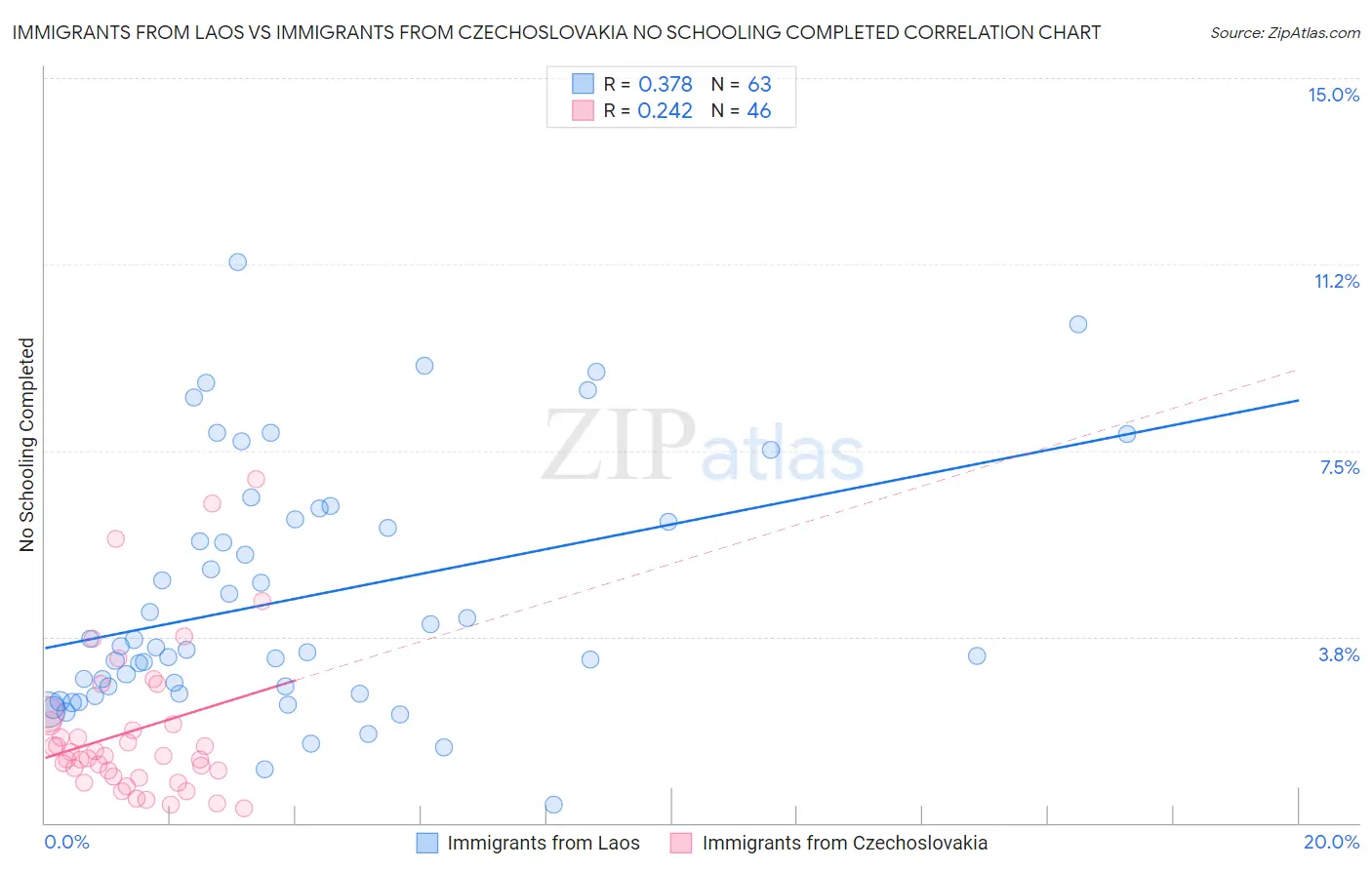 Immigrants from Laos vs Immigrants from Czechoslovakia No Schooling Completed