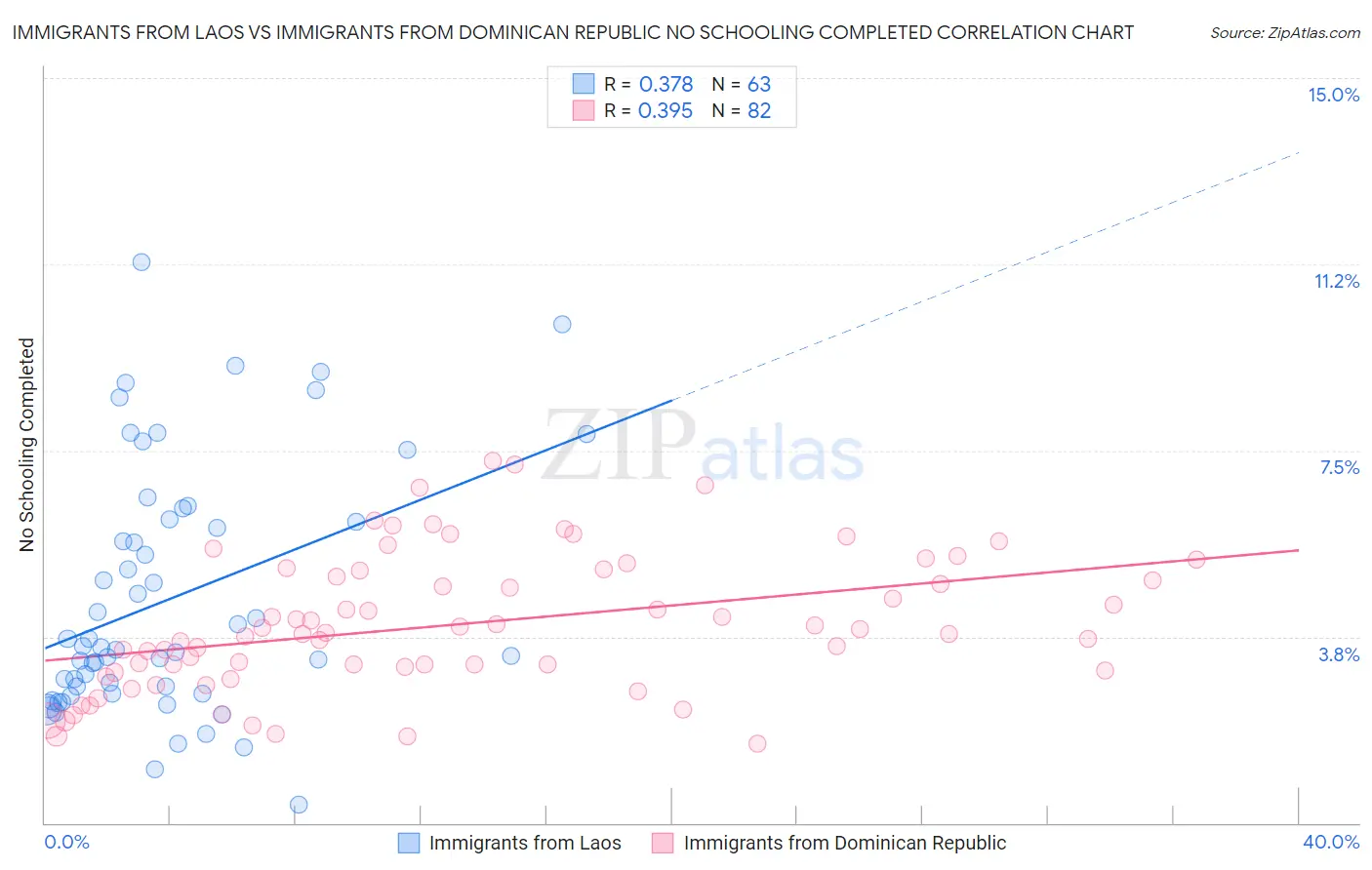 Immigrants from Laos vs Immigrants from Dominican Republic No Schooling Completed