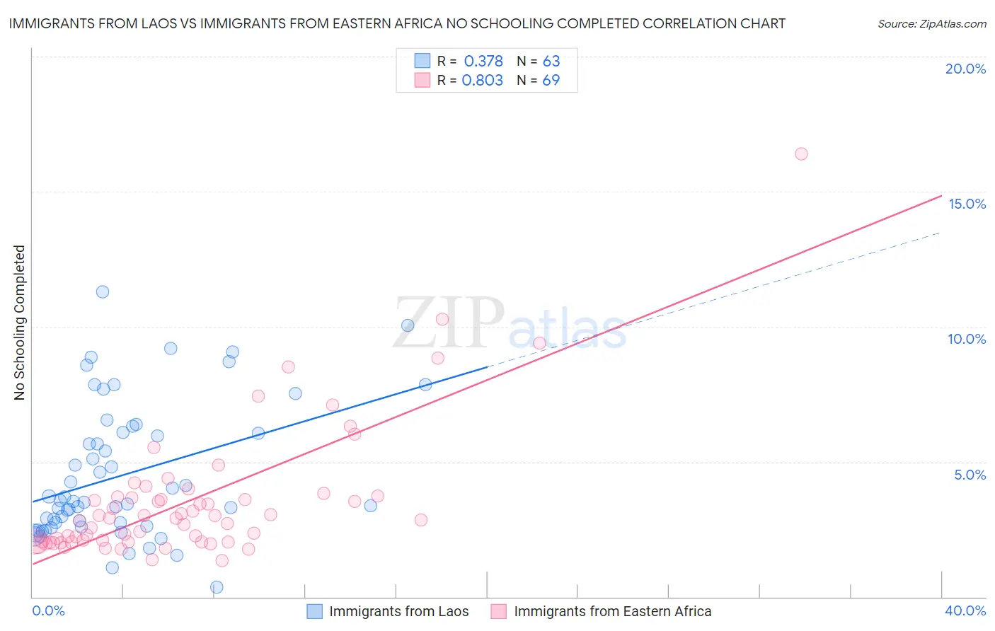 Immigrants from Laos vs Immigrants from Eastern Africa No Schooling Completed