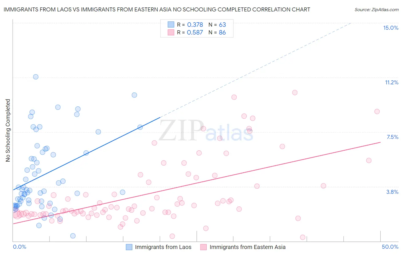 Immigrants from Laos vs Immigrants from Eastern Asia No Schooling Completed