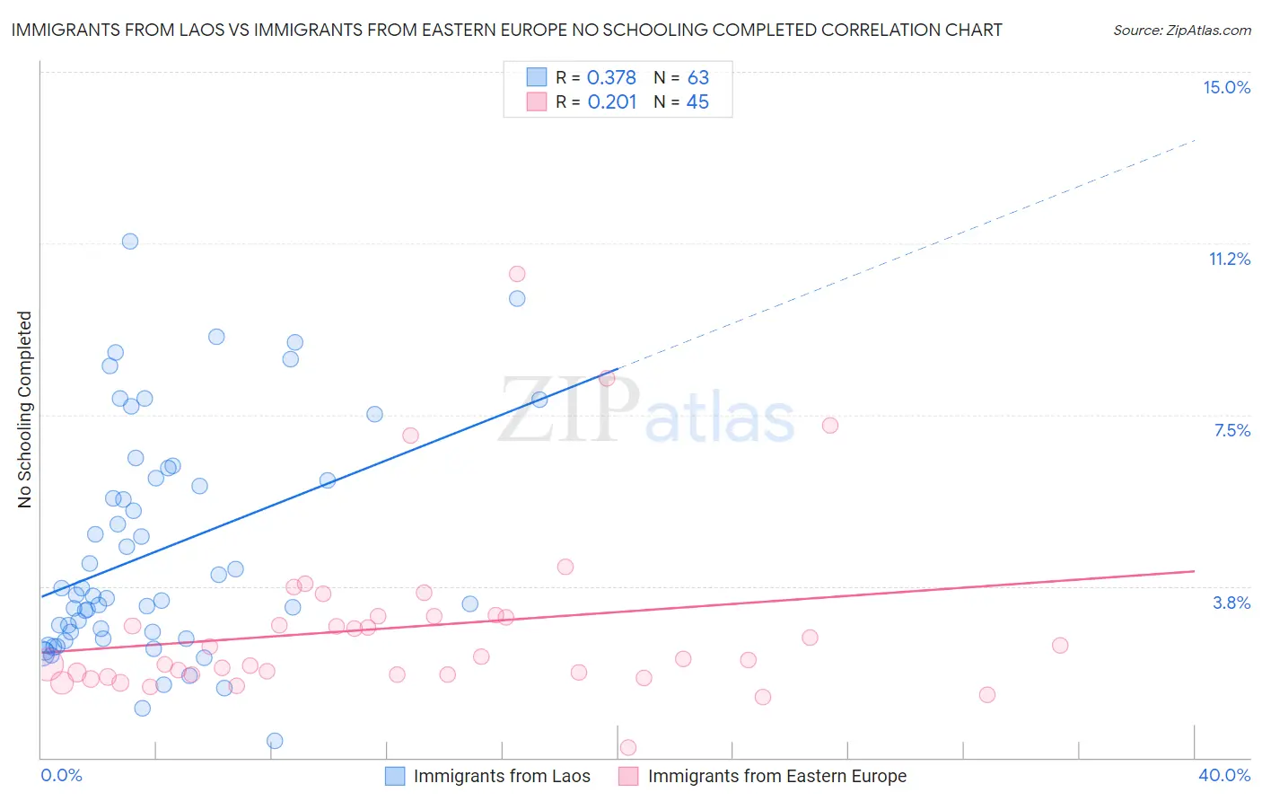 Immigrants from Laos vs Immigrants from Eastern Europe No Schooling Completed