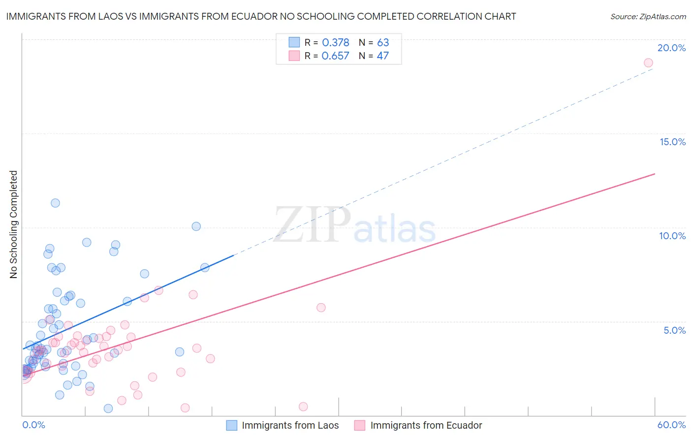 Immigrants from Laos vs Immigrants from Ecuador No Schooling Completed