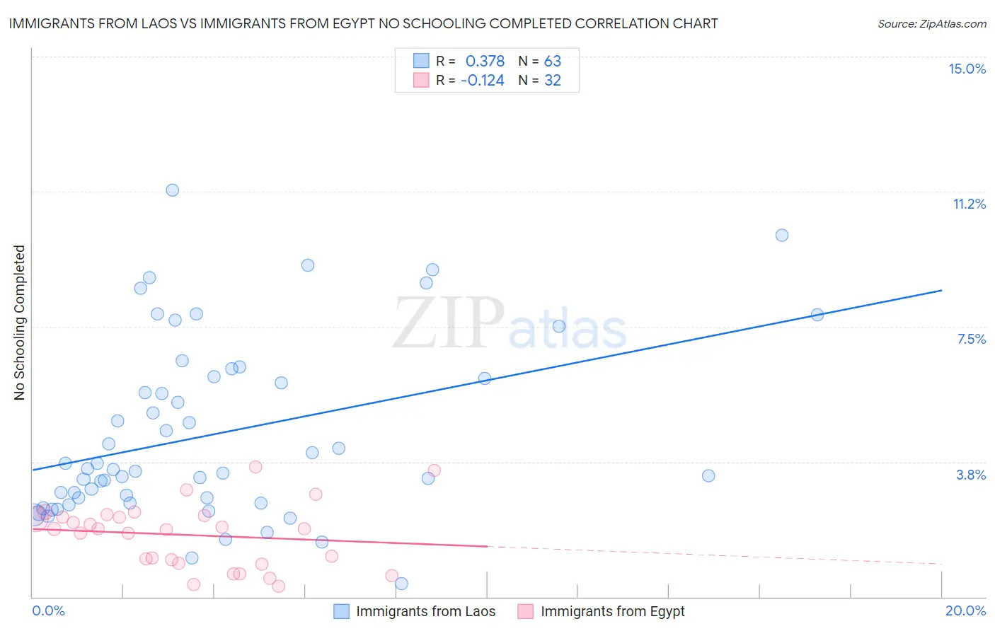 Immigrants from Laos vs Immigrants from Egypt No Schooling Completed