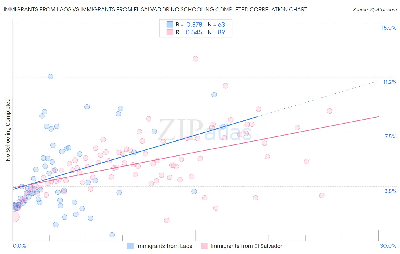 Immigrants from Laos vs Immigrants from El Salvador No Schooling Completed