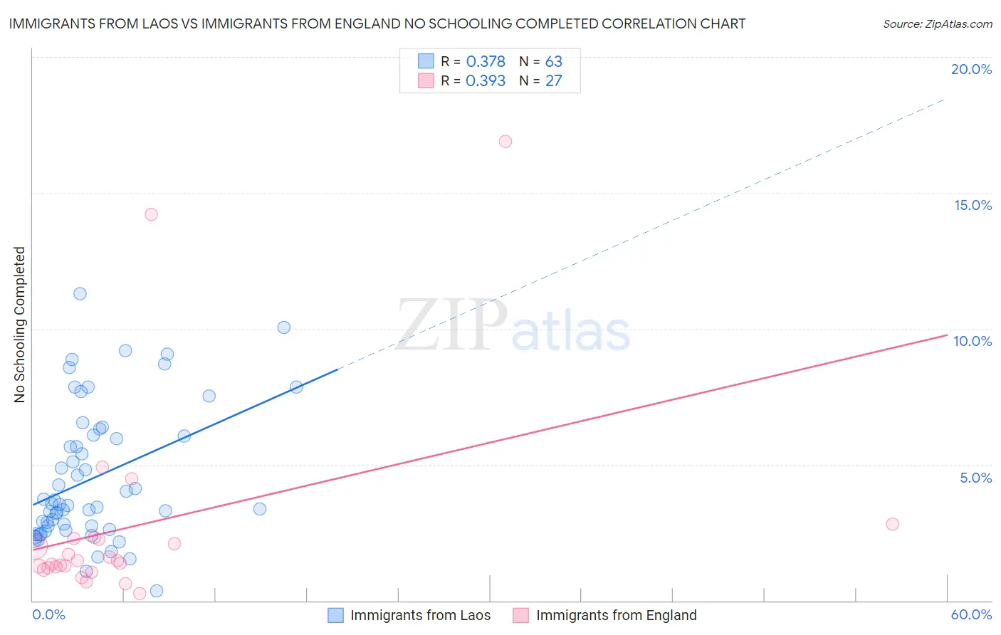 Immigrants from Laos vs Immigrants from England No Schooling Completed